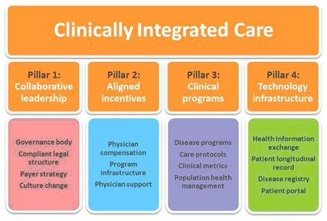 The 4 Pillars Of Clinical Integration A Flexible Model For Hospital