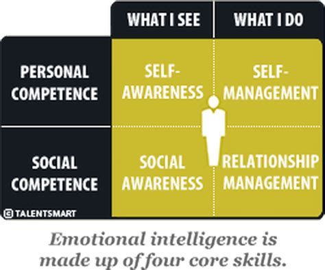 Emotional Intelligence What It Is And Why You Need It