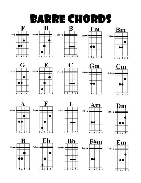 I recently finished creating a series of guitar theory reference posters and thought. Guitar Chords Charts Printable | Guitar chord chart, Easy guitar songs, Guitar cord