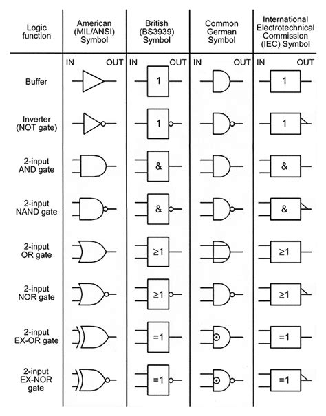 Logic Gates Schematic Symbols