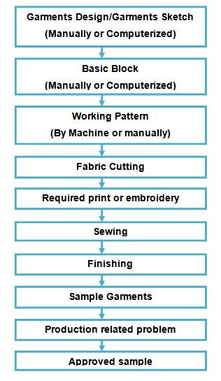 Manufacturing Process Of Garments Sample Ordnur