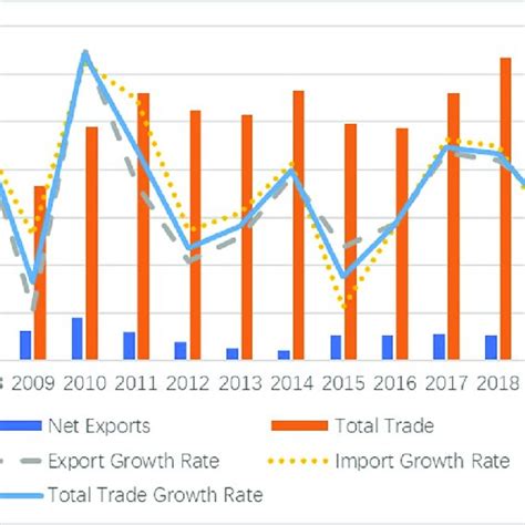 Trend Of Chinas Import And Export To Eu Equipment Manufacturing