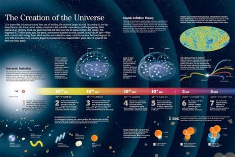 Infographic About The Formation Of The Universe According To The Big