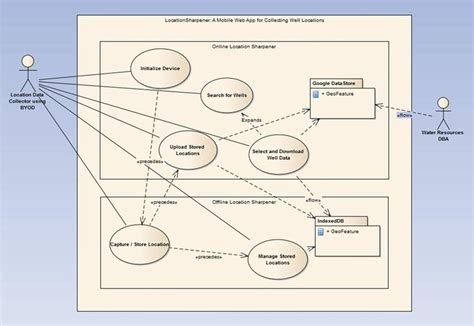 The use case model captures the requirements of a system. UML Use Case Diagram showing two subsystems-online and ...