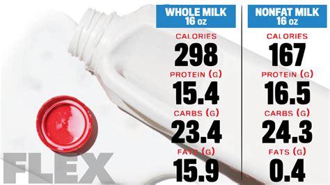 Milk is classified based on the fat percentage that it holds. Whole vs. Skim Milk for Bodybuilders | Muscle & Fitness