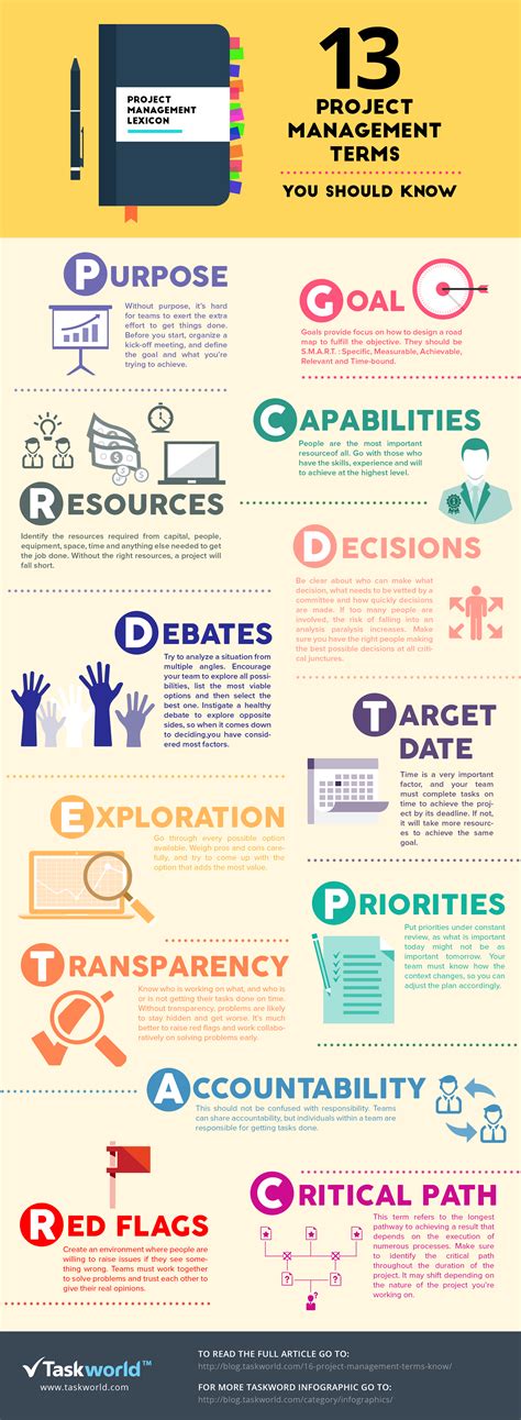 .project manager, created by resume expert kim isaacs, or download the experienced it project expert in agile and waterfall project management methodologies. Top 13 Project Management Terms Infographic - e-Learning ...