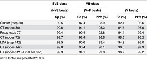 Test Performance Of The Combined Beat Classifier Stage 1 Stage 2 On Download Table