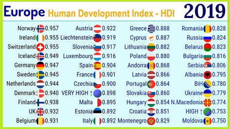 Human Development Index Hdi Of European Countries 1990 2019 Top 10