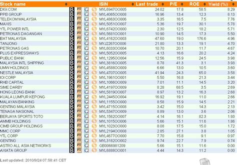 Ftse Bursa Malaysia Klci 30 Malaysia Highest Dividend Yielding Stocks