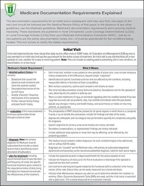 Medicare Documentation Requirements And Guidelines Kmc University