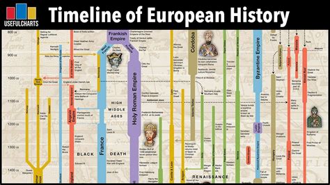 Timeline Of European History Foldout Chart Youtube