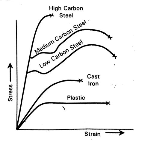 Introduction To Stress Strain Curve With Pdf What Is Piping