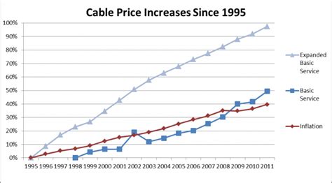 To Cable Or Not To Cable The Historical Cost Of Cable And The Benefits