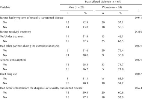 behavioral variables of sexual partners of individuals diagnosed with download table