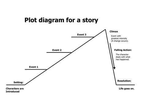 Image Result For Story Diagram Creative Writing Plot Outline Plot Diagram Plot Graph