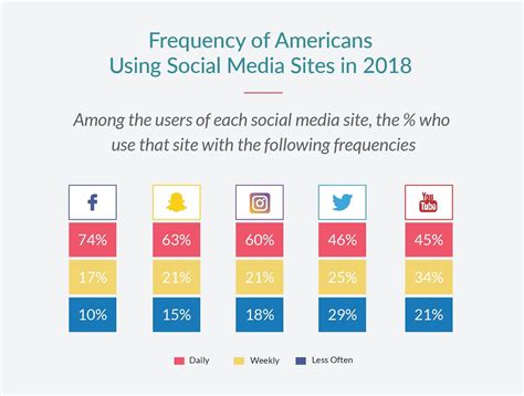 Fascinating Facts How Social Media Is Used In 2018 Infographic