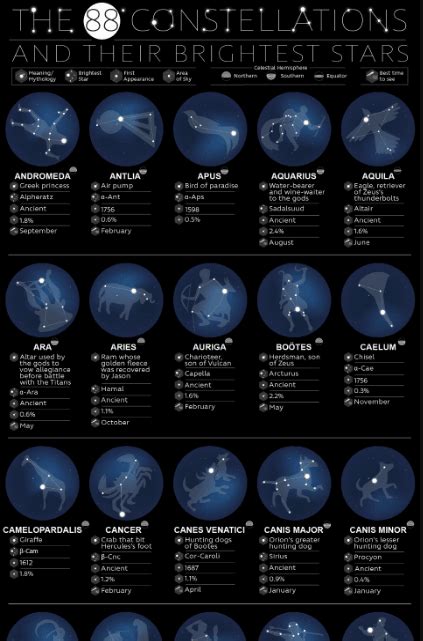 88 Constellations Brightest Stars Infographic Infographics By