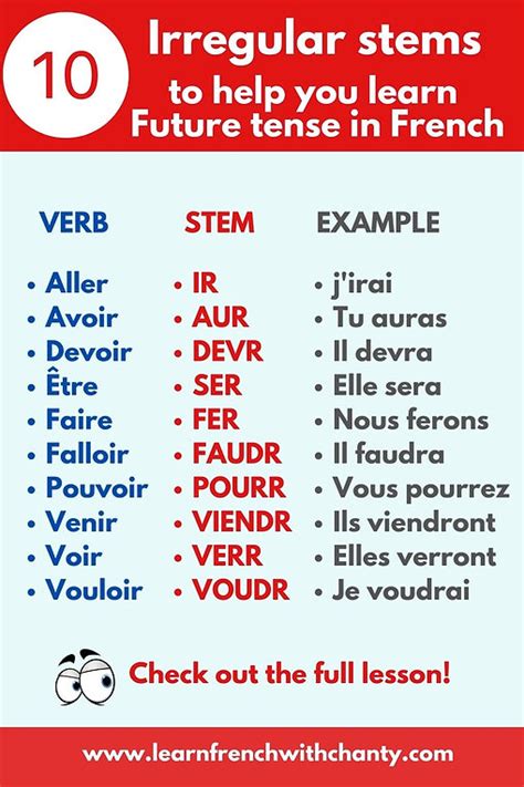 Simple Future Tense In French Le Futur Simple