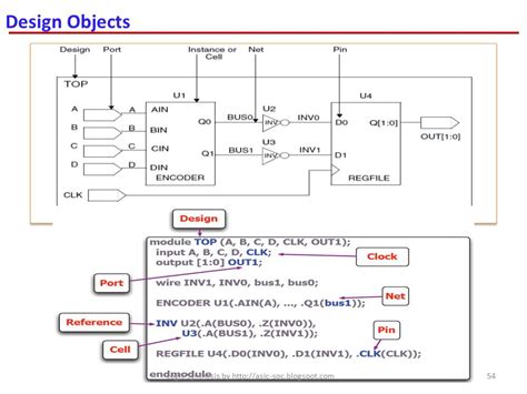 Asic System On Chip Vlsi Design Design Objects