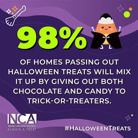 98 Of Americans Will Welcome Trick Or Treaters With Chocolate And Candy