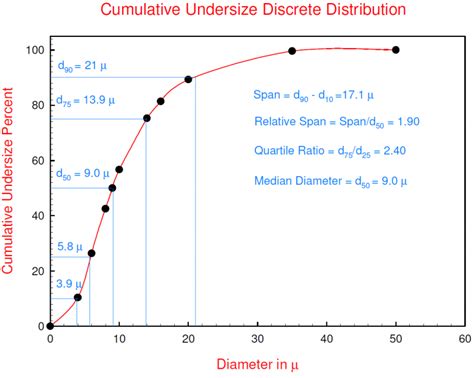 What Is A Discrete Particle Size Distribution Brookhaven Instruments