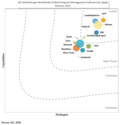 Spring announcements are usually lower key, such as new ipad or mac models for the consumer or education markets, sometimes with press releases in place of larger media events. Jamf uitgeroepen tot 'Leader' in het IDC MarketScape ...