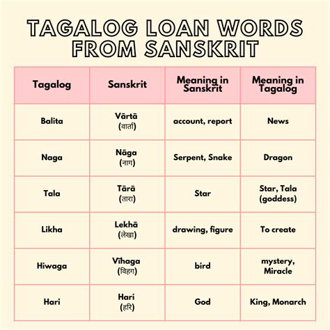 Tagalog Loan Words From Other Asian Languages Kollective Hustle