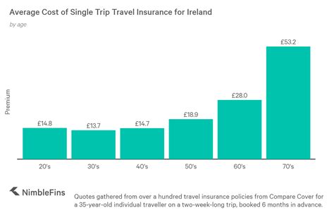 It depends on the profile of the driver you add and how many people are on the policy. Average Cost of Travel Insurance to Ireland 2020 | NimbleFins