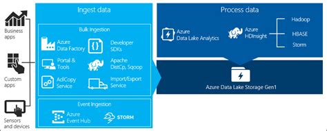 Data Scenarios Involving Data Lake Storage Gen1 Microsoft Learn