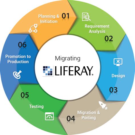 Liferay Portal Migration and Upgrade Services | Upgrade to Liferay DXP | Enterprise portal ...