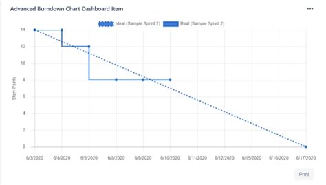 Advanced Burndown Chart Dashboard Gadget For Jira Atlassian Marketplace
