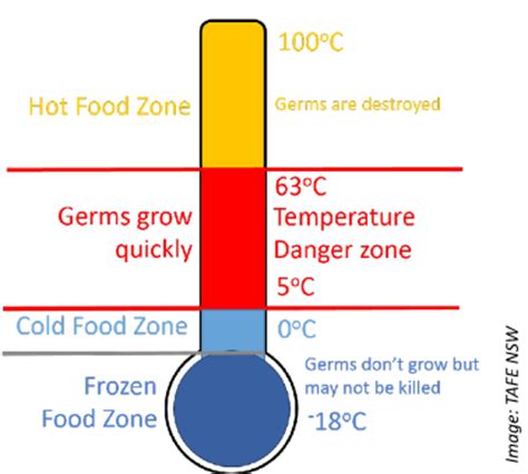 The danger zone bacteria multiply rapidly between 40°f and 140°f. FOOD SAFETY LATEST: Temperature Danger Zone