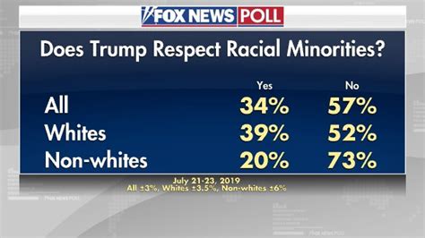 Fox News Poll Trump Approval Up Voter Ratings On Economy Best In