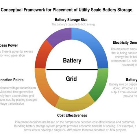Conceptual Framework For The Placement Of Utility Scale Battery Storage Download Scientific