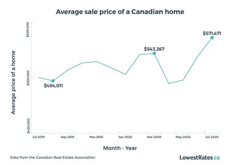 Report Canadian Mortgage Rates And Housing Market Trends 2020