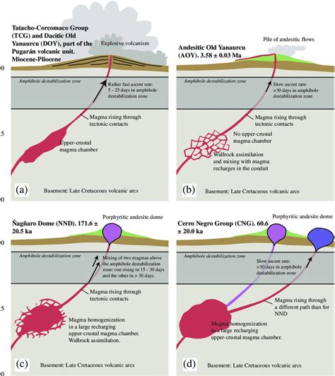 Sketches Of Upper Crustal Setting And Eruption Style For A