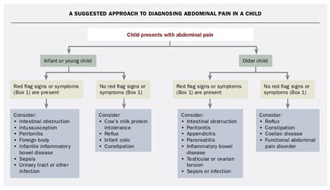 Abdominal Pain In Children An Approach In General Practice Medicine