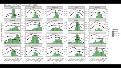 R Statistical Language Climograph Youtube