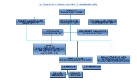 We did not find results for: ASRAMA SK HENDROP GUA MUSANG: CARTA ORGANISASI ASRAMA SK ...