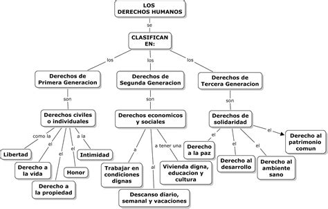 Mapa Conceptual De Las Tres Generaciones De Los Derechos Humanos