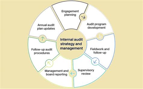 Internal Audit Process Flowchart