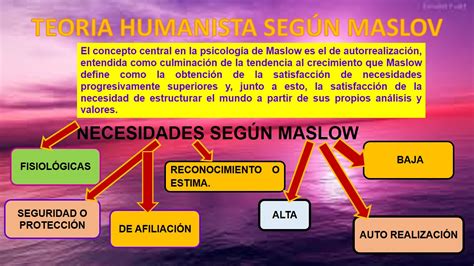 TeorÍa De La EducaciÓn Ii TeorÍa Humanista Abraham Maslow9vna Semana