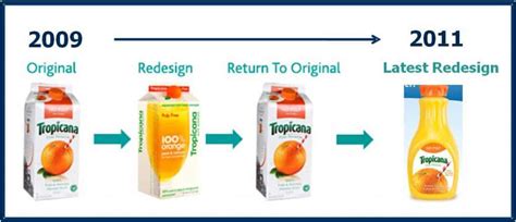 Orange juice the brand's score is calculated based on overall customer ratings, brand name recognition & popularity, price point vs. Your performance review is a personal brand opportunity ...