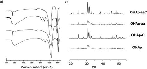 Ftir Spectra And B Xrd Patterns Of Synthesized Ohap Ohap Aa And