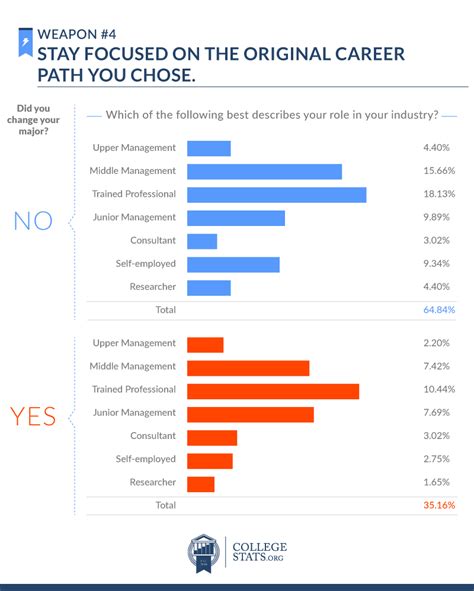 Choosing Your College Major