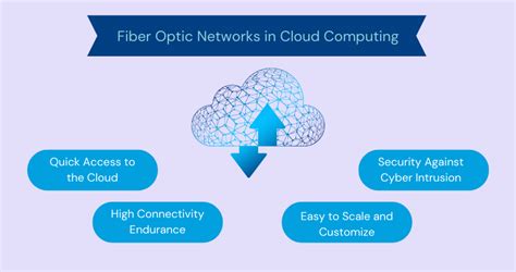 What Is The Future Of Cloud Computing With Fiber Optics Technology
