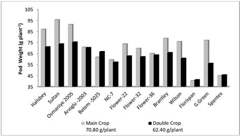 A healthy peanut plant will yield between 30 and 50 peanuts at harvest time. The Comparison of average pod weight per plant of peanut ...