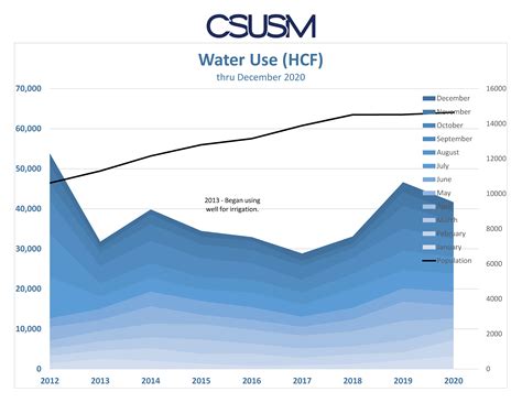 Water Consumption Trends Sustainability Csusm