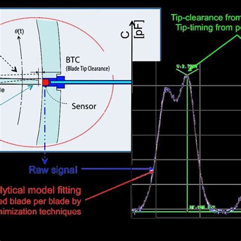 Measuring Scheme Of Vibration Accelerations Using Vibration Sensors