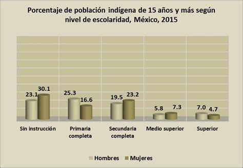 Chichimecas Estadísticas Atlas de los Pueblos Indígenas de México INPI